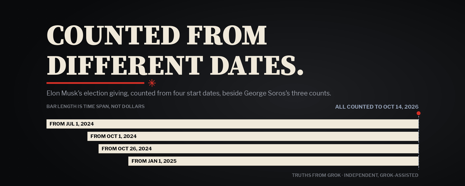 Dark banner with the words “Counted from different dates.” and a red rule. Below, four cream bars end at the same line, labelled “All counted to Oct 14, 2026,” and start at different dates: Jul 1, 2024, Oct 1, 2024, Oct 26, 2024 and Jan 1, 2025. A small note says bar length is time span, not dollars.